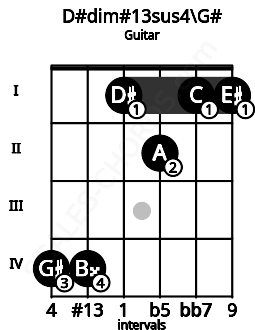 Fretboard image for the D#dim#13sus4\G# chord on guitar frets: 4 4 1 2 1 1