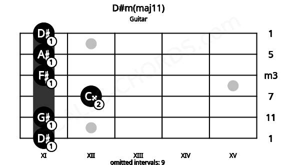 Fretboard image for the D#m(maj11) chord on guitar frets: 11 11 12 11 11 11
