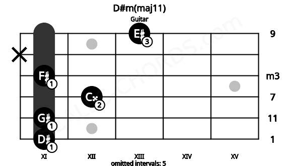 Fretboard image for the D#m(maj11) chord on guitar frets: 11 11 12 11 x 13