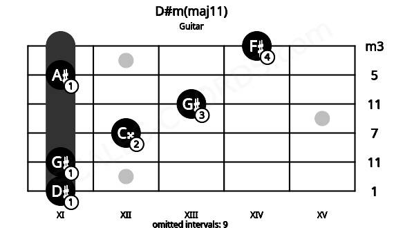 Fretboard image for the D#m(maj11) chord on guitar frets: 11 11 12 13 11 14