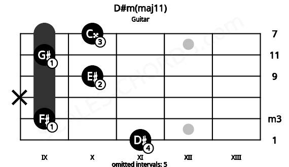 Fretboard image for the D#m(maj11) chord on guitar frets: 11 9 x 10 9 10