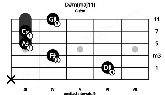 Fretboard image for the D#m(maj11) chord on guitar frets: x 6 4 3 3 4