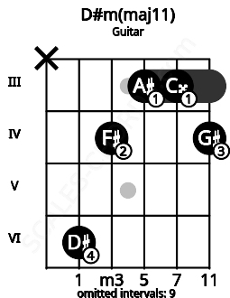 Fretboard image for the D#m(maj11) chord on guitar frets: x 6 4 3 3 4