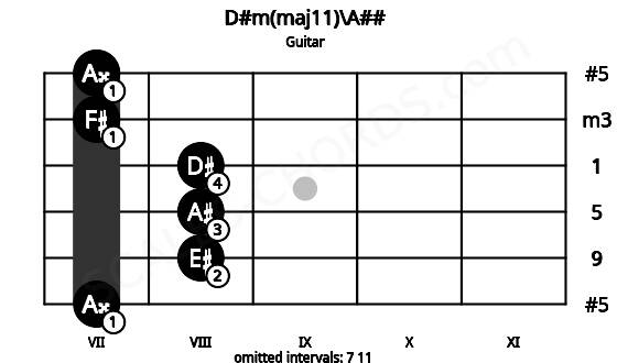 Fretboard image for the D#m(maj11)\A## chord on guitar frets: 7 8 8 8 7 7