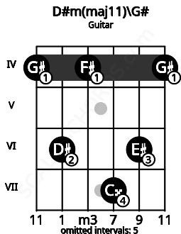 Fretboard image for the D#m(maj11)\G# chord on guitar frets: 4 6 4 7 6 4