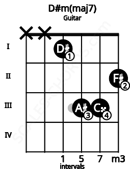 Fretboard image for the D#m(maj7) chord on guitar frets: x x 1 3 3 2