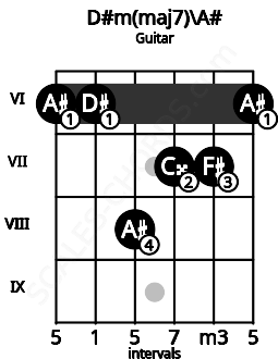 Fretboard image for the D#m(maj7)\A# chord on guitar frets: 6 6 8 7 7 6