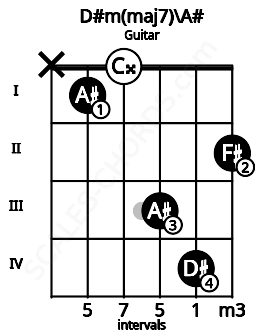 Fretboard image for the D#m(maj7)\A# chord on guitar frets: x 1 0 3 4 2