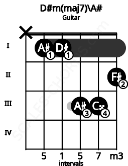 Fretboard image for the D#m(maj7)\A# chord on guitar frets: x 1 1 3 3 2