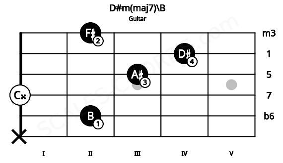 Fretboard image for the D#m(maj7)\B chord on guitar frets: x 2 0 3 4 2