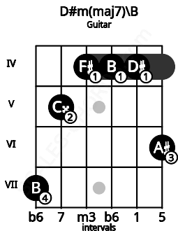 Fretboard image for the D#m(maj7)\B chord on guitar frets: 7 5 4 4 4 6