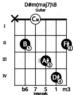 Fretboard image for the D#m(maj7)\B chord on guitar frets: x 2 0 3 4 2