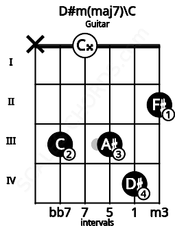 Fretboard image for the D#m(maj7)\C chord on guitar frets: x 3 0 3 4 2