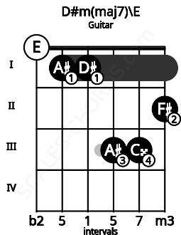 Fretboard image for the D#m(maj7)\Fb chord on guitar frets: 0 1 1 3 3 2