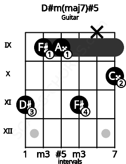 Fretboard image for the D#m(maj7)#5 chord on guitar frets: 11 9 9 11 x 10