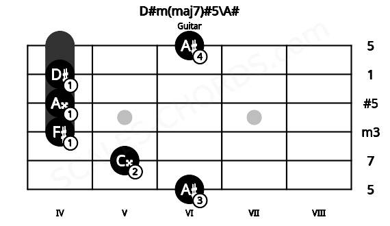 Fretboard image for the D#m(maj7)#5\A# chord on guitar frets: 6 5 4 4 4 6