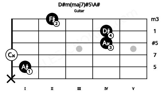 Fretboard image for the D#m(maj7)#5\A# chord on guitar frets: x 1 0 4 4 2