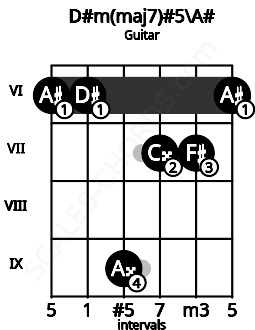 Fretboard image for the D#m(maj7)#5\A# chord on guitar frets: 6 6 9 7 7 6