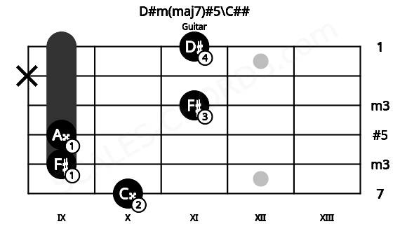Fretboard image for the D#m(maj7)#5\C## chord on guitar frets: 10 9 9 11 x 11
