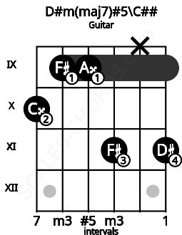 Fretboard image for the D#m(maj7)#5\C## chord on guitar frets: 10 9 9 11 x 11