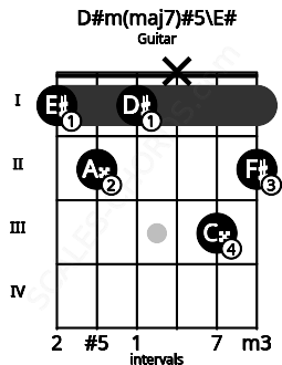 Fretboard image for the D#m(maj7)#5\E# chord on guitar frets: 1 2 1 x 3 2