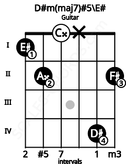 Fretboard image for the D#m(maj7)#5\F chord on guitar frets: 1 2 0 x 4 2