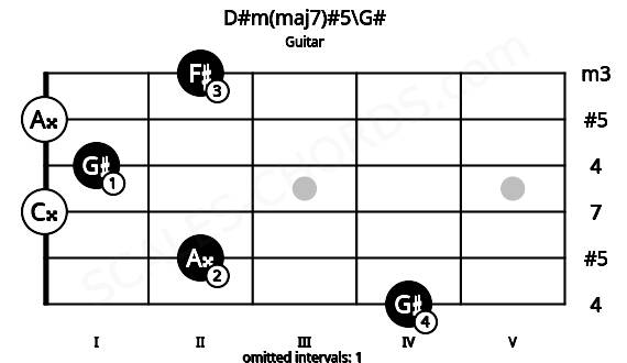 Fretboard image for the D#m(maj7)#5\G# chord on guitar frets: 4 2 0 1 0 2