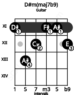 Fretboard image for the D#m(maj7b9) chord on guitar frets: 11 13 12 11 11 12