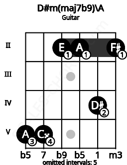 Fretboard image for the D#m(maj7b9)\A chord on guitar frets: 5 5 2 2 4 2