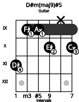 Fretboard image for the D#m(maj9)#5 chord on guitar frets: 11 9 9 10 x 10