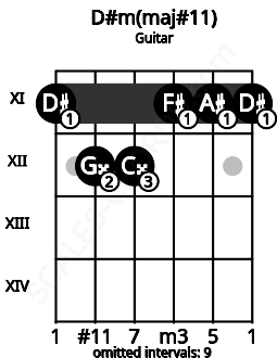 Fretboard image for the D#m(maj#11) chord on guitar frets: 11 12 12 11 11 11