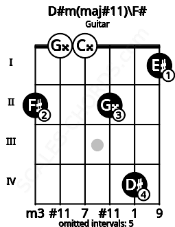Fretboard image for the D#m(maj#11)\F# chord on guitar frets: 2 0 0 2 4 1