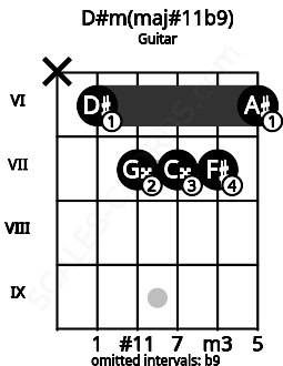Fretboard image for the D#m(maj#11b9) chord on guitar frets: x 6 7 7 7 6