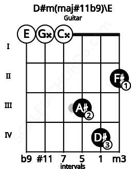 Fretboard image for the D#m(maj#11b9)\E chord on guitar frets: 0 0 0 3 4 2