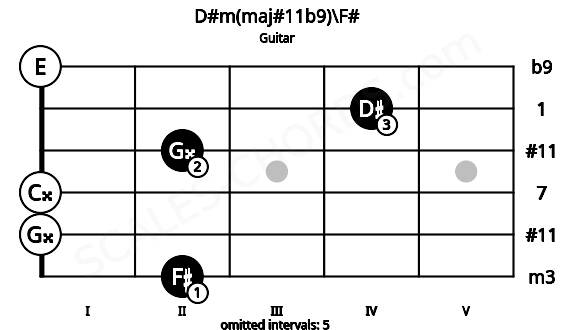 Fretboard image for the D#m(maj#11b9)\F# chord on guitar frets: 2 0 0 2 4 0