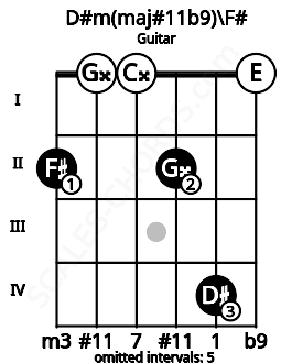 Fretboard image for the D#m(maj#11b9)\F# chord on guitar frets: 2 0 0 2 4 0