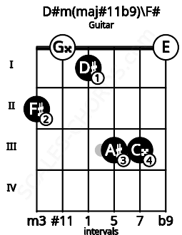 Fretboard image for the D#m(maj#11b9)\F# chord on guitar frets: 2 0 1 3 3 0