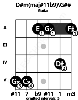 Fretboard image for the D#m(maj#11b9)\G## chord on guitar frets: 5 5 2 2 4 2