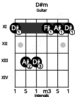 Fretboard image for the D#m chord on guitar frets: 11 13 13 11 11 11