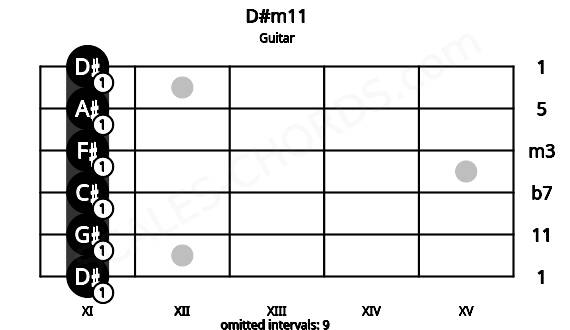 Fretboard image for the D#m11 chord on guitar frets: 11 11 11 11 11 11