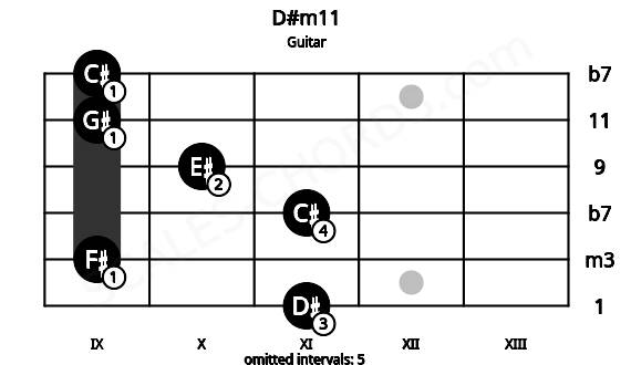 Fretboard image for the D#m11 chord on guitar frets: 11 9 11 10 9 9
