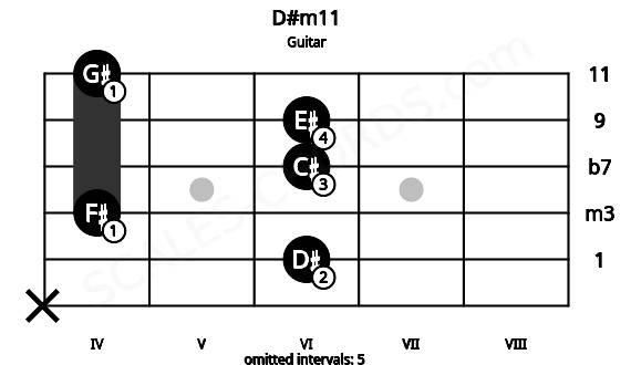 Fretboard image for the D#m11 chord on guitar frets: x 6 4 6 6 4
