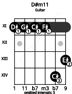 Fretboard image for the D#m11 chord on guitar frets: 11 11 11 11 14 13