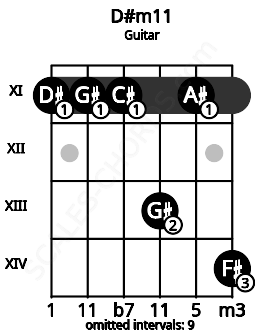 Fretboard image for the D#m11 chord on guitar frets: 11 11 11 13 11 14