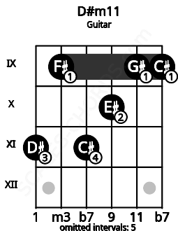 Fretboard image for the D#m11 chord on guitar frets: 11 9 11 10 9 9