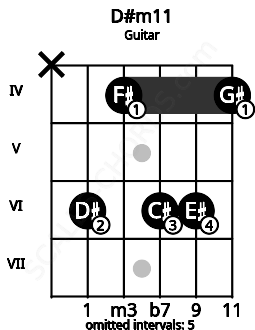 Fretboard image for the D#m11 chord on guitar frets: x 6 4 6 6 4