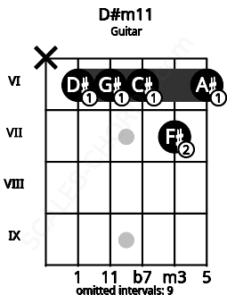 Fretboard image for the D#m11 chord on guitar frets: x 6 6 6 7 6