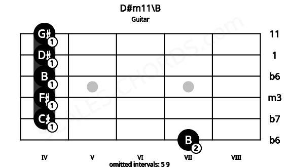 Fretboard image for the D#m11\B chord on guitar frets: 7 4 4 4 4 4