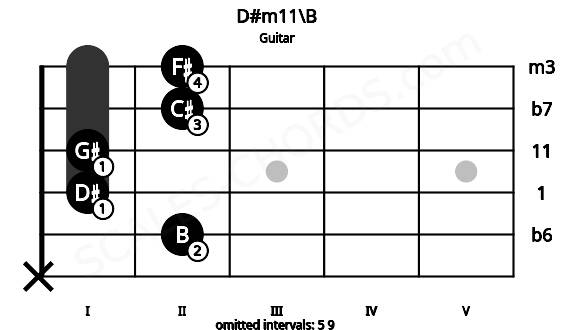 Fretboard image for the D#m11\B chord on guitar frets: x 2 1 1 2 2