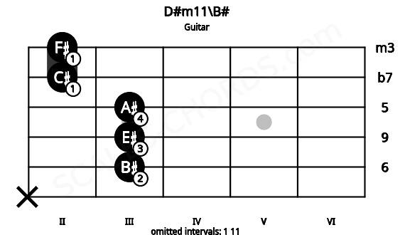 Fretboard image for the D#m11\B# chord on guitar frets: x 3 3 3 2 2